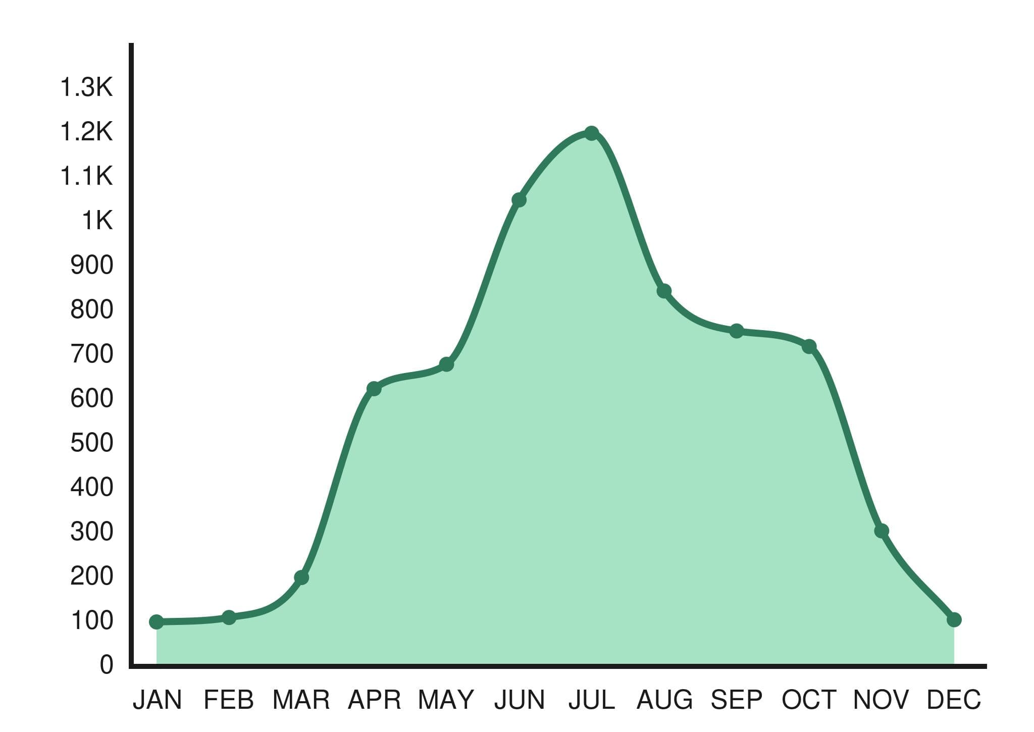 Chart clean